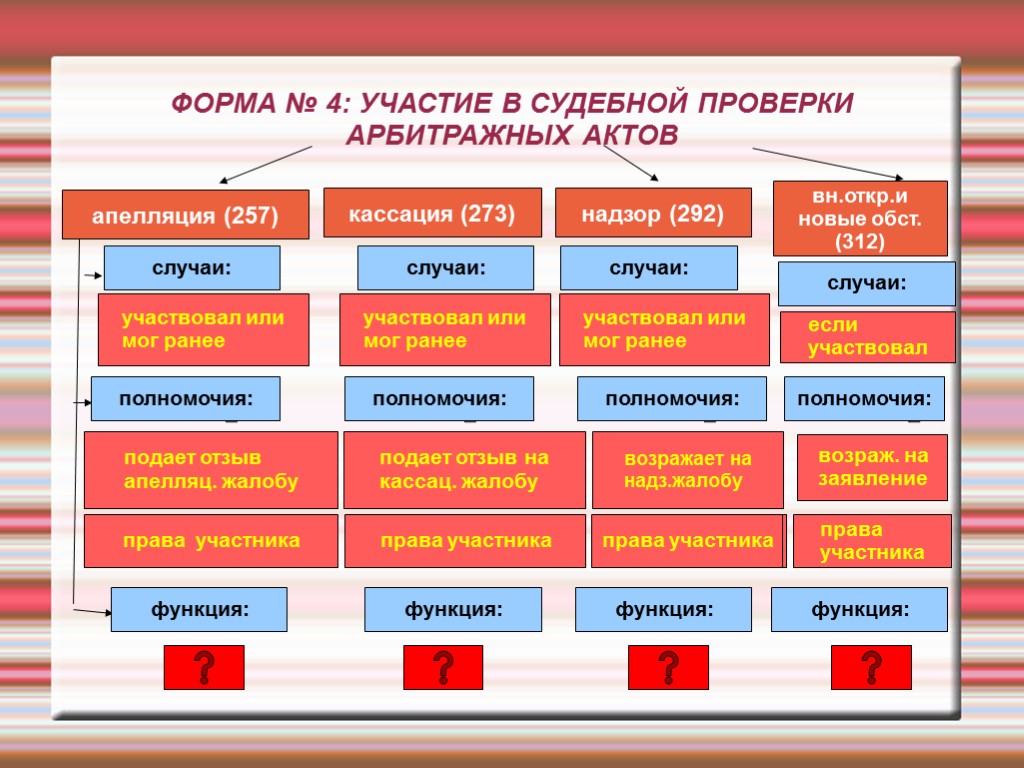 ФОРМА № 4: УЧАСТИЕ В СУДЕБНОЙ ПРОВЕРКИ АРБИТРАЖНЫХ АКТОВ апелляция (257) случаи: кассация (273)